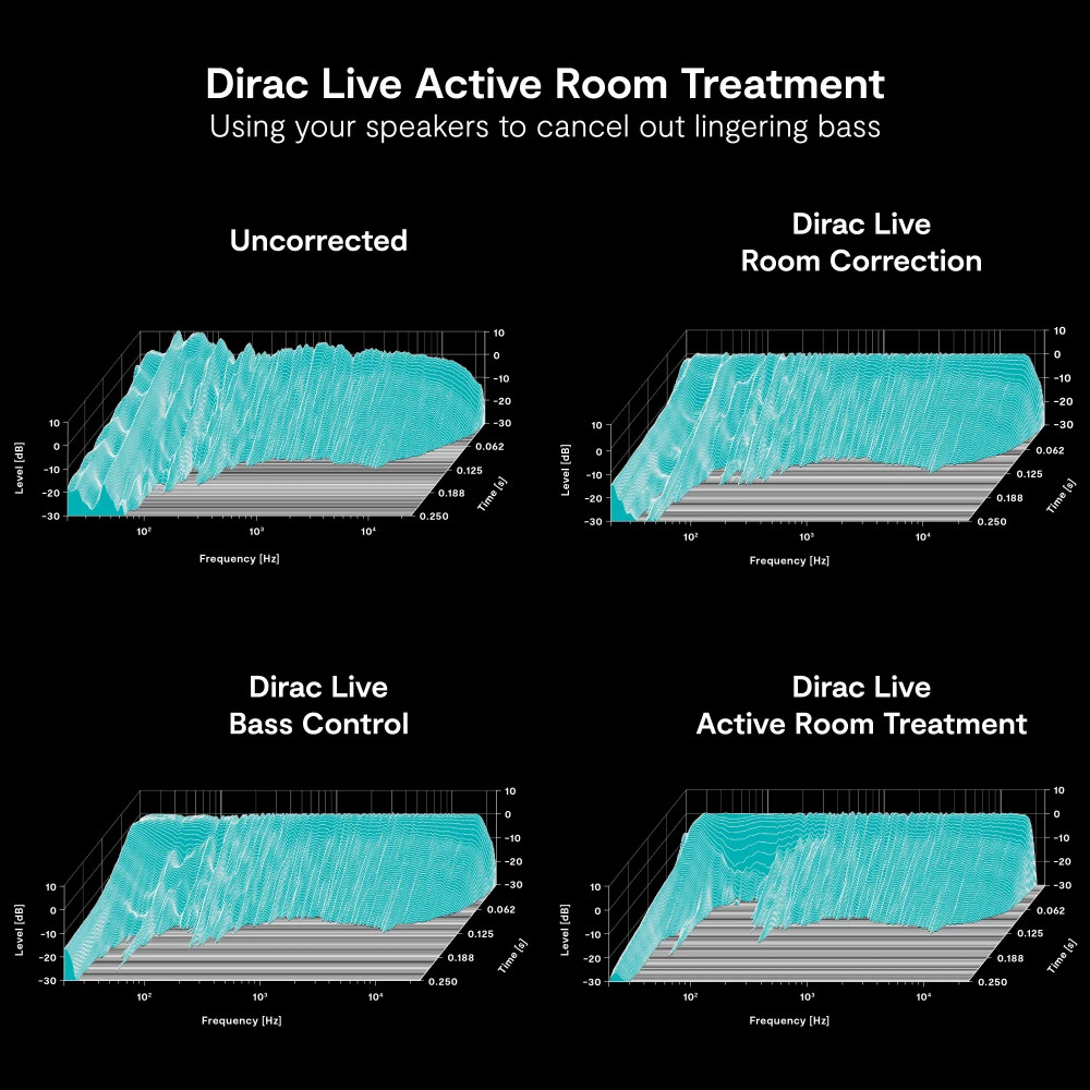 Dirac Live Active Room Treatment - Image 1